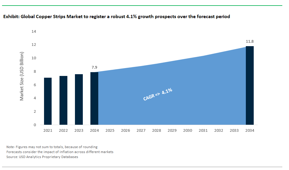 Copper Strips Market Size 2025-2034.png